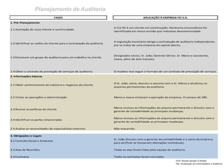 Planejamento de Auditoria 
Prof: Ahmed Sameer El Khatib Pós -Graduação em Controladoria e Auditoria 
FASESAPLICAÇÃO À EMPRESA FEI S.A. 1. Pré-Planejamento1.4 Obter o contrato de prestação de serviços de auditoriaO modelo real segue o formato de um contrato de prestação de serviços. 2. Informações básicas2.2 Visitar as operações e administraçãoMarco e Joana visitaram a operação da empresa. O campus de SBC. 2.5 Avaliar as necessidades de especialistas externosNão requerido. 3. Obrigações e Legais3.2 Atas de ReuniõesTodas as atas foram lidas pela equipe de auditoria. 3.3 ContratosTodos os contratos foram revisados. O Sr. João, sócio, discutiu o assunto com o Sr. Marco e atualizou os arquivos permanentes da auditoria. 2.1 Obter conhecimento da indústria e negócios do clienteSr. João discutiu com o gerente da contabilidade e o sócio da empresa para verificar se houveram alterações contratuais. 3.1 Contrato Social e EstatutosMarco revisou as informações do arquivo permanente e discutiu com o gerente de contabilidade as principais mudanças. 2.3 Revisar as políticas do clienteMarco revisou as informações do arquivo permanente e discutiu com o gerente de contabilidade as principais mudanças. 2.4 Identificar as partes relacionadas1.1 Aceitação de novo cliente e continuidadeA Cia FEI é um cliente em continuação. Nenhuma circunstância foi identificada em nossa revisão que indicasse descontinuidade1.2 Identificar as razões do cliente para a contratação da auditoriaA Legislação Societária obriga a contratação de auditoria independente, por se tratar de uma empresa da capital aberto. Designados sócios, Sr. João; Gerente Sênior, Sr. Marco e assistente, Joana, além de dois trainees. 1.3 Estruturar um grupo de auditoria para um trabalho no cliente  