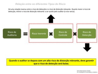 Relação entre os diferentes Tipos de Risco 
Prof: Ahmed Sameer El Khatib Pós -Graduação em Controladoria e Auditoria 
Há uma relação inversa entre o risco de detecção e o risco de distorção relevante. Quanto maior o risco de detecção, menor o risco de distorção relevante a ser aceito pelo auditor (e vice-versa). 
Risco de Auditoria 
Risco Inerente 
Risco de Controle 
Risco de Detecção 
Quando o auditor se depara com um alto risco de distorção relevante, deve garantir que o risco de detecção será baixo.  