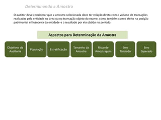 Determinando a Amostra 
O auditor deve considerar que a amostra selecionada deve ter relação direta com o volume de transações realizadas pela entidade na área ou na transação objeto do exame, como também com o efeito na posição patrimonial e financeira da entidade e o resultado por ela obtido no período. 
Objetivos da Auditoria 
População 
Estratificação 
Tamanho da Amostra 
Risco de Amostragem 
Erro Tolerado 
Erro Esperado 
Aspectos para Determinação da Amostra  