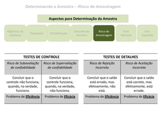 Determinando a Amostra – Risco de Amostragem 
Objetivos da Auditoria 
Erro Tolerado 
Erro Esperado 
Aspectos para Determinação da Amostra 
População 
Estratificação 
Risco de Amostragem 
Tamanho da Amostra 
TESTES DE CONTROLE 
Risco de Subavaliação de confiabilidade 
Risco de Supervaliação de confiabilidade 
Concluir que o controle não funciona, quando, na verdade, funciona. 
Concluir que o controle funciona, quando, na verdade, não funciona. 
Problema de Eficiência 
Problema de Eficácia 
TESTES DE DETALHES 
Risco de Rejeição Incorreta 
Risco de Aceitação Incorreta 
Concluir que o saldo está errado, mas efetivamente, não está. 
Concluir que o saldo está correto, mas efetivamente, está errado. 
Problema de Eficiência 
Problema de Eficácia 
 