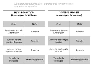Determinando a Amostra – Fatores que influenciam o tamanho da amostra 
TESTES DE CONTROLE 
(Amostragem de Atributos) 
Fator 
Efeito 
Aumento do Risco de Amostragem 
Aumento 
Aumento na taxa tolerável de desvio 
Redução 
Aumento na taxa esperada do desvio 
Aumento 
Tamanho da População 
Efeito Negligenciável 
TESTES DE DETALHES 
(Amostragem de Variáveis) 
Fator 
Efeito 
Aumento do Risco de Amostragem 
Aumento 
Aumento na distorção tolerável 
Redução 
Aumento na distorção esperada 
Aumento 
Tamanho da População 
Efeito Negligenciável  