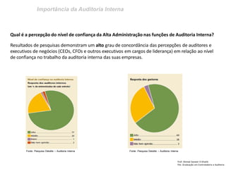 Importância da Auditoria Interna 
Prof: Ahmed Sameer El Khatib Pós -Graduação em Controladoria e Auditoria 
Qual é a percepção do nível de confiança da Alta Administração nas funções de Auditoria Interna? 
Resultados de pesquisas demonstram um alto grau de concordância das percepções de auditores e executivos de negócios (CEOs, CFOs e outros executivos em cargos de liderança) em relação ao nível de confiança no trabalho da auditoria interna das suas empresas. 
Fonte: Pesquisa Deloitte – Auditoria Interna 
Fonte: Pesquisa Deloitte – Auditoria Interna  