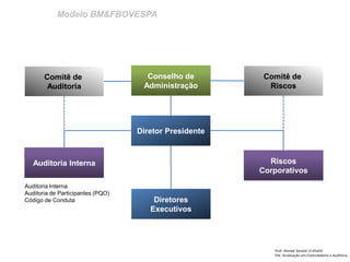 Modelo BM&FBOVESPA 
Prof: Ahmed Sameer El Khatib Pós -Graduação em Controladoria e Auditoria 
Auditoria Interna Auditoria de Participantes (PQO) Código de Conduta 
Conselho de Administração 
Diretores Executivos 
Auditoria Interna 
Comitê de Auditoria 
Diretor Presidente 
Comitê de Riscos 
Riscos Corporativos  