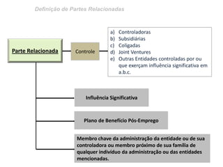 Definição de Partes Relacionadas 
Parte Relacionada 
Controle 
a)Controladoras 
b)Subsidiárias 
c)Coligadas 
d)Joint Ventures 
e)Outras Entidades controladas por ou que exerçam influência significativa em a.b.c. 
Influência Significativa 
Plano de Benefício Pós-Emprego 
Membro chave da administração da entidade ou de sua controladora ou membro próximo de sua família de qualquer indivíduo da administração ou das entidades mencionadas.  