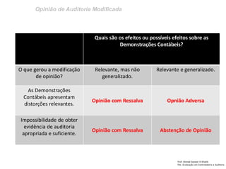 Opinião de Auditoria Modificada 
Prof: Ahmed Sameer El Khatib Pós -Graduação em Controladoria e Auditoria 
Quais são os efeitos ou possíveis efeitos sobre as Demonstrações Contábeis? 
O que gerou a modificação de opinião? 
Relevante, mas não generalizado. 
Relevante e generalizado. 
As Demonstrações Contábeis apresentam distorções relevantes. 
Opinião com Ressalva 
Opnião Adversa 
Impossibilidade de obter evidência de auditoria apropriada e suficiente. 
Opinião com Ressalva 
Abstenção de Opinião  