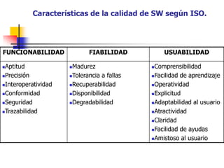 Características de la calidad de SW según ISO.