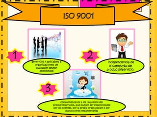 1 genéricos y aplicables a
organizaciones de
cualquier sector
económico
2 independencia de
la categoría del
producto/servicio.
3
complementarios a los requisitos del
producto/servicio, que pueden ser especificados
por los clientes, por la propia organización o por
disposiciones reglamentarias
 