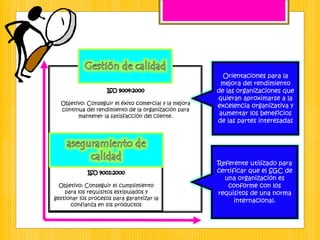 Objetivo: Conseguir el cumplimiento
para los requisitos estipulados y
gestionar los procesos para garantizar la
confianza en los productos
Objetivo: Conseguir el éxito comercial y la mejora
continua del rendimiento de la organización para
mantener la satisfacción del cliente.
Orientaciones para la
mejora del rendimiento
de las organizaciones que
quieran aproximarse a la
excelencia organizativa y
aumentar los beneficios
de las partes interesadas
Referente utilizado para
certificar que el SGC de
una organización es
conforme con los
requisitos de una norma
internacional.
 