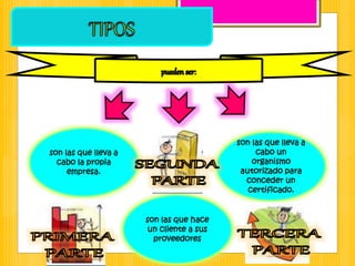 son las que lleva a
cabo la propia
empresa.
son las que hace
un cliente a sus
proveedores
son las que lleva a
cabo un
organismo
autorizado para
conceder un
certificado.
 