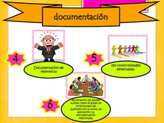 4
Documentación de
referencia
5 No conformidades
detectadas.
6
Apreciación del equipo
auditor sobre el grado de
conformidad del
auditado con la norma de
aplicación y la
documentación
relacionada.
 