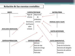 Auditoria del ciclo adquisicion y pago | PPTX