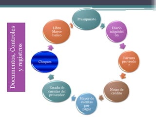 Auditoria del ciclo adquisicion y pago | PPTX
