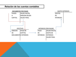 Relación de las cuentas contables
PAGOS SALDO INICIAL GASTOS
A EMISION DEUDA DE
CAPITAL SALDO FINAL INTERESES
EMISION PAGO DE PAGO SALDO INICIAL
DE CAPITAL DE GASTO DE
DOCUMENTOSE INTERESES INTERESES INTERESES
SALDO FINAL
DOCUMENTOS POR PAGAR GASTO INTERESES
EFECTIVO INTERESES POR PAGAR
 