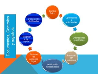 Documentos,Controles
yregistros
Control
físico
Operacione
s
autorizadas
Operaciones
registradas
Relación
con
intereses
Verificación
independiente
Emisión
de
acciones
legal
Recompr
a de
capital
Declaración
dividendos
 