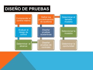 DISEÑO DE PRUEBAS
Comprender el
control interno
Evaluar el
riesgo de
control
Determinar el
alcance
Diseñar
pruebas de
controles
Diseñar
pruebas
sustantivas
Definir los
procedimientos
de auditoria
Determinar el
tamaño
muestra
Seleccionar la
muestra
Determinar la
oportunidad
 