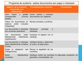 Objetivo de la auditoria
relacionado con
observación
Procedimientos comunes Comentarios
Libro mayor y detalle
corresponden (Vinculo
detalle).
Sume, rastree y compare
documentos con registros.
Todos los documentos en
balance están incluidos
(Integridad)
Revise contratos y confirme.
Los documentos e intereses
son correctos (exactitud)
Recalcule principal e
intereses.
Los documentos están
debidamente clasificados
(clasificación)
Compare el registro con el
catalogo.
Los documentos e intereses
están debidamente cortados
(Corte)
Verifique fechas y determine
el corto y el largo plazo.
Existe la obligación real
(Obligaciones)
Revise la legalidad de los
contratos.
Están debidamente
revelados.
Verifique contra los contratos la adecuada revelación de
garantías, onerosidades, etc.
Programa de auditoria saldos documentos por pagar e intereses
 