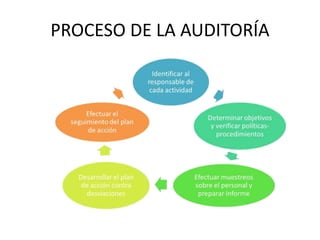PROCESO DE LA AUDITORÍA

 