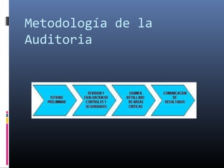 Metodología de la
Auditoria
 