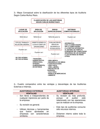 3.- Mapa Conceptual sobre la clasificación de los diferentes tipos de Auditoria
Según Carlos Muñoz Razo.
4.- Cuadro comparativo entre las ventajas y desventajas de las Auditorías
Externas e Internas.
AUDITORIAS EXTERNAS AUDITORIAS INTERNAS
VENTAJAS VENTAJAS
- Son libres e independientes de
cualquier injerencia por parte de
la empresa.
- Su revisión es general.
- Utilizan técnicas y herramientas
que fueron aprobadas en
empresas con características
similares.
- Su revisión es más profunda,
porque el auditor está
relacionado con las operaciones
que se realizan en la empresa.
- Este tipo de auditorías consume
sólo recursos internos.
- Dictamen interno sobre toda la
empresa.
 