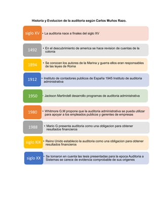 Historia y Evolucion de la auditoria según Carlos Muños Razo.
• La auditoria nace a finales del siglo XVsiglo XV
• En el descubrimiento de america se hace revision de cuentas de la
colonia1492
• Se conocen los autores de la Marina y guerra ellos eran responsables
de las leyes de Roma1894
• Instituto de contadores publicos de España 1945 Instituto de auditoria
administrativa
1912
• Jackson Martindell desarrollo programas de auditoria administrativa1950
• Whitmore G.M propone que la auditoria administrativa se pueda utilizar
para apoyar a los empleados publicos y gerentes de empresas
1980
• Mario G presenta auditoria como una obligacion para obtener
resultados financieros
1988
• Reino Unido establecio la auditoria como una obligacion para obtener
resultados financieros
siglo XiX
• Se tomaron en cuenta las tesis presentadas para la epoca Auditoria a
Sistemas se carece de evidencia comprobable de sus origenessiglo XX
 