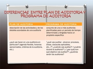 PLAN DE AUDITORIA PROGRAMA DE AUDITORIA descripción de las actividades y de los detalles acordados de una auditoría conjunto de una o más auditorías planificadas para un periodo de tiempo determinado y dirigidas hacia un propósito específico ¿qué vas hacer en una auditoria en particular? (agenda flexible, horarios aproximados, critérios de la auditoria, etc.). "¿qué vas auditar - alcance: procesos, áreas, claúsulas aplicables, etc...?"; ¿cuándo vas auditar?; "¿cuánto durará la auditoria?" y "¿por qué/con qué objetivo vas auditar?"; ¿quiénes serán los auditores? 