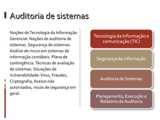 Auditoria de sistemas
Noções de Tecnologia da Informação
Gerencial. Noções de auditoria de
sistemas. Segurança de sistemas.
Análise de riscos em sistemas de
informação contábeis. Plano de
contingência. Técnicas de avaliação
de sistemas. Situações de
Vulnerabilidade: Virus, Fraudes,
Criptografia, Acesso não
autorizados, riscos de segurança em
geral.
 