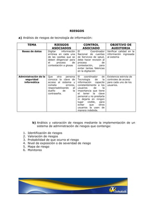 RIESGOS

a) Análisis de riesgos de tecnología de información:

        TEMA               RIESGOS                    CONTROL                    OBJETIVO DE
                          ASOCIADOS                   ASOCIADO                    AUDITORIA
  Bases de datos       Digitar     información    El          Coordinador      Verificar calidad en la
                       errónea en cada una        Nacional de cuentas          información ingresada
                       de las casillas que se     de Servicios de salud,       al sistema
                       deben diligenciar para     debe hacer revisión al
                       el      proceso      de    proceso              de
                       contestación a glosas      contestación,      para
                                                  evitar tantas falencias
                                                  en la digitación

Administración de la   Que    otra     persona    El    coordinador      de    Existencia estricta de
    seguridad          conozca la clave de        Tecnología      de      la   controles de acceso
   informática         acceso al sistema y        información      capacite    para cada uno de los
                       cometa          errores,   constantemente a los         usuarios.
                       responsabilizando     al   usuarios       de       la
                       dueño        de       la   importancia que tiene
                       contraseña.                el   tener    la    clave
                                                  personal y no prestarla
                                                  ni dejarla en ningún
                                                  lugar    visible,    para
                                                  evitar     que      otros
                                                  usuarios la usen de
                                                  manera indebida.




           b) Análisis y valoración de riesgos mediante la implementación de un
              sistema de administración de riesgos que contenga:

   1.   Identificación de riesgos
   2.   Valoración de riesgos
   3.   Probabilidad de que ocurra el riesgo
   4.   Nivel de exposición o de severidad de riesgo
   5.   Mapa de riesgo
   6.   Monitoreo
 