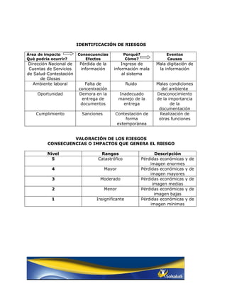 IDENTIFICACIÓN DE RIESGOS

Área de impacto         Consecuencias           Porqué?              Eventos
Qué podría ocurrir?        Efectos               Cómo?               Causas
Dirección Nacional de    Pérdida de la       Ingreso de         Mala digitación de
 Cuentas de Servicios     información    información mala        la información
de Salud-Contestación                        al sistema
      de Glosas
  Ambiente laboral         Falta de               Ruido         Malas condiciones
                        concentración                             del ambiente
     Oportunidad        Demora en la          Inadecuado        Desconocimiento
                          entrega de          manejo de la      de la importancia
                         documentos             entrega                de la
                                                                 documentación
    Cumplimiento          Sanciones       Contestación de        Realización de
                                               forma             otras funciones
                                           extemporánea


                  VALORACIÓN DE LOS RIESGOS
         CONSECUENCIAS O IMPACTOS QUE GENERA EL RIESGO

         Nivel                    Rangos                        Descripción
           5                     Catastrófico             Pérdidas económicas y   de
                                                              imagen enormes
           4                          Mayor               Pérdidas económicas y   de
                                                              imagen mayores
           3                       Moderado               Pérdidas económicas y   de
                                                               imagen medias
           2                          Menor               Pérdidas económicas y   de
                                                                imagen bajas
           1                     Insignificante           Pérdidas económicas y   de
                                                              imagen mínimas
 