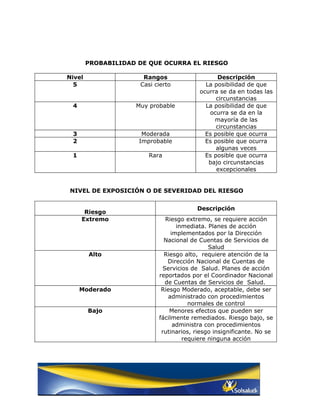 PROBABILIDAD DE QUE OCURRA EL RIESGO

Nivel                 Rangos                    Descripción
  5                  Casi cierto           La posibilidad de que
                                         ocurra se da en todas las
                                               circunstancias
 4                  Muy probable           La posibilidad de que
                                            ocurra se da en la
                                              mayoría de las
                                               circunstancias
 3                    Moderada             Es posible que ocurra
 2                   Improbable            Es posible que ocurra
                                               algunas veces
 1                      Rara               Es posible que ocurra
                                            bajo circunstancias
                                               excepcionales


NIVEL DE EXPOSICIÓN O DE SEVERIDAD DEL RIESGO


                                        Descripción
      Riesgo
     Extremo                  Riesgo extremo, se requiere acción
                                  inmediata. Planes de acción
                                implementados por la Dirección
                             Nacional de Cuentas de Servicios de
                                             Salud
        Alto                 Riesgo alto, requiere atención de la
                               Dirección Nacional de Cuentas de
                             Servicios de Salud. Planes de acción
                           reportados por el Coordinador Nacional
                              de Cuentas de Servicios de Salud.
     Moderado               Riesgo Moderado, aceptable, debe ser
                               administrado con procedimientos
                                      normales de control
        Bajo                   Menores efectos que pueden ser
                           fácilmente remediados. Riesgo bajo, se
                                 administra con procedimientos
                            rutinarios, riesgo insignificante. No se
                                    requiere ninguna acción
 