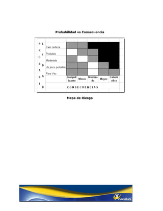 Probabilidad vs Consecuencia




      Mapa de Riesgo
 
