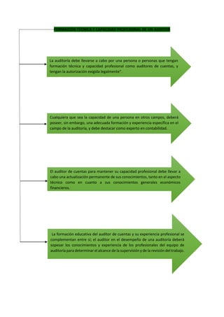 FORMACIÓN TÉCNICA Y CAPACIDAD PROFESIONAL DE UN AUDITOR
La auditoría debe llevarse a cabo por una persona o personas que tengan
formación técnica y capacidad profesional como auditores de cuentas, y
tengan la autorización exigida legalmente".
Cualquiera que sea la capacidad de una persona en otros campos, deberá
poseer, sin embargo, una adecuada formación y experiencia específica en el
campo de la auditoría, y debe destacar como experto en contabilidad.
El auditor de cuentas para mantener su capacidad profesional debe llevar a
cabo una actualización permanente de sus conocimientos, tanto en el aspecto
técnico como en cuanto a sus conocimientos generales económicos
financieros.
La formación educativa del auditor de cuentas y su experiencia profesional se
complementan entre sí; el auditor en el desempeño de una auditoría deberá
sopesar los conocimientos y experiencia de los profesionales del equipo de
auditoría para determinar el alcance de la supervisión y de la revisión del trabajo.
 