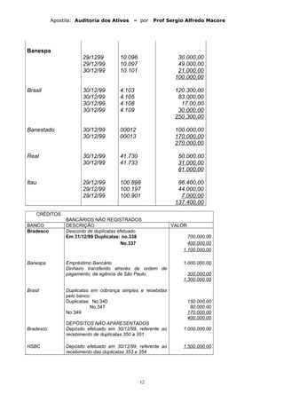 Apostila: Auditoria dos Ativos – por Prof Sergio Alfredo Macore
Banespa
29/1299 10.096 30.000,00
29/12/99 10.097 49.000,00
30/12/99 10.101 21.000,00
100.000,00
Brasil 30/12/99 4.103 120.300,00
30/12/99 4.105 83.000,00
30/12/99 4.108 17.00,00
30/12/99 4.109 30.000,00
250.300,00
Banestado 30/12/99 00012 100.000,00
30/12/99 00013 170.000,00
270.000,00
Real 30/12/99 41.730 50.000,00
30/12/99 41.733 31.000,00
81.000,00
Itau 29/12/99 100.898 86.400,00
29/12/99 100.197 44.000,00
29/12/99 100.901 7.000,00
137.400,00
CRÉDITOS
BANCÁRIOS NÃO REGISTRADOS
BANCO DESCRIÇÃO VALOR
Bradesco Desconto de duplicatas efetuado
Em 31/12/99 Duplicatas: no.338 700.000,00
No.337 400.000,00
1.100.000,00
Banespa Empréstimo Bancário 1.000.000,00
Dinheiro transferido através de ordem de
pagamento, da agência de São Paulo 300.000,00
1.300.000,00
Brasil Duplicatas em cobrança simples e recebidas
pelo banco:
Duplicatas: No.340
No.347
No.349
150.000,00
80.000,00
170.000,00
400.000,00
DEPÓSITOS NÃO APARESENTADOS
Bradesco Depósito efetuado em 30/12/99, referente ao
recebimento de duplicatas 350 a 351
1.000.000,00
HSBC Depósito efetuado em 30/12/99, referente ao
recebimento das duplicatas 353 e 354
1.500.000,00
12
 