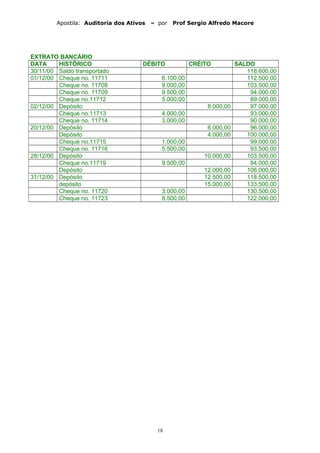 Apostila: Auditoria dos Ativos – por Prof Sergio Alfredo Macore
EXTRATO BANCÁRIO
DATA HISTÓRICO DÉBITO CRÉITO SALDO
30/11/00 Saldo transportado 118.600,00
01/12/00 Cheque no. 11711 6.100,00 112.500,00
Cheque no. 11708 9.000,00 103.500,00
Cheque no. 11709 9.500,00 94.000,00
Cheque no.11712 5.000,00 89.000,00
02/12/00 Depósito 8.000,00 97.000,00
Cheque no.11713 4.000,00 93.000,00
Cheque no. 11714 3.000,00 90.000,00
20/12/00 Depósito 6.000,00 96.000,00
Depósito 4.000,00 100.000,00
Cheque no.11715 1.000,00 99.000,00
Cheque no. 11716 5.500.00 93.500,00
28/12/00 Depósito 10.000,00 103.500,00
Cheque no.11719 9.500,00 94.000,00
Depósito 12.000,00 106.000,00
31/12/00 Depósito 12.500,00 118.500,00
depósito 15.000,00 133.500,00
Cheque no. 11720 3.000,00 130.500,00
Cheque no. 11723 8.500,00 122.000,00
18
 