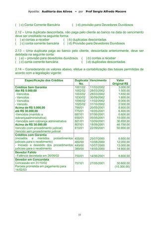 Apostila: Auditoria dos Ativos – por Prof Sergio Alfredo Macore
( ) c) Conta Corrente Bancária ( ) d) provisão para Devedores Duvidosos
2.12 – Uma duplicata descontada, não paga pelo cliente ao banco na data do vencimento
deve ser creditada na seguinte forma:
( ) a) contas a receber ( ) b) duplicatas descontadas
( ) c) conta corrente bancária ( ) d) Provisão para Devedores Duvidosos
2.13 – Uma duplicata paga ao banco pelo cliente, descontada anteriormente, deve ser
debitada na seguinte conta:
( ) a) – provisão para devedores duvidosos ( ) b) contas a receber
( ) c) conta corrente bancária ( ) d) duplicatas descontadas
2.14 – Considerando os valores abaixo, efetue a contabilização das baixas permitidas de
acordo com a legislação vigente:
Especificação dos Créditos Duplicata
No.
Vencimento Valor
Original R$
Créditos Sem Garantia
Até R$ 5.000,00
-Vencidos
- Vencidos
- Vencidos
- Vencido
Acima de R$ 5.000,00
até R$ 30.000,00
-Vencidos (mantido a
cobrançaadministrativa)
-Vencidos sem cobrança administrativa
Acima de R$ 30.000,00
Vencido (com procedimento judicial)
Vencido sem procedimento judicial
1001/02
1002/02
1003/02
1030/02
1006/02
1020/02
788/01
775/01
687/01
650/01
801/01
807/01
810/01
11/03/2002
28/03/2002
28/03/2002
30/09/2002
11/02/2002
31/10/2002
20/05/2001
16/05/2001
07/06/2001
05/05/2001
10/09/2001
18/09/2001
22/09/2001
3.000,00
1.500,00
1.650,00
1.800,00
6.000,00
2.000,00
8.800,00
6.400,00
6.600,00
15.000,00
36.850,00
46.750,00
50.800,00
Créditos com Garantia
(iniciados e mantidos procedimentos
judiciais para o recebimento)
- Iniciado e desistido dos procedimentos
judiciais para o recebimento
455/00
460/00
449/00
389/00
25/07/2000
10/08/2000
10/07/2000
14/05/2000
6.600,00
12.000,00
13.000,00
14.800,00
Devedor Falido
- Falência decretada em 26/09/02 750/01 14/06/2001 8.800,00
Devedor em Concordata
Concessão em 31/10/02
Parcela prometida em pagamento para
14/02/03
757/01 27/05/2001 30.800,00
(15.300,00)
33
 