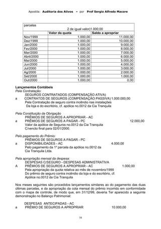 Apostila: Auditoria dos Ativos – por Prof Sergio Alfredo Macore
parcelas
2 de igual valor)1.000,00
Valor da quota Saldo a apropriar
Nov/1999 1.000,00 11.000,00
Dez/1999 1.000,00 10.000,00
Jan/2000 1.000,00 9.000,00
Fev/2000 1.000,00 8.000,00
Mar/2000 1.000,00 7.000,00
Abril/2000 1.000,00 6.000,00
Mai/2000 1.000,00 5.000,00
Jun/2000 1.000,00 4.000,00
Jul/2000 1.000,00 3.000,00
Ag/2000 1.000,00 2.000,00
Set/2000 1.000,00 1.000,00
Out/2000 1.000,00 0,00
Lançamentos Contábeis
Pela Contratação:
SEGUROS CONTRATADOS (COMPENSAÇÃO ATIVA)
a CONTRATOS DE SEGUROS (COMPENSAÇÃO PASSIVA) 1.000.000,00
Pela Contratação de seguro contra incêndio nas instalações
Da loja e do escritório, cf. apólice no.0012 da Cia Tranquila
Pela Constituição da Obrigação
PRÊMIOS DE SEGUROS A APROPRIAR - AC
a PRÊMIOS DE SEGUROS A PAGAR - PC 12.000,00
Valor da apólice de Seguros no.0012 da Cia Tranquila
C/vencto final para 02/01/2000.
Pelo pagamento do Prêmio:
PRÊMIOS DE SEGUROS A PAGAR - PC
a DISPONIBILIDADES - AC 4.000,00
Pelo pagamento da 1a
parcela da apólice no.0012 da
Cia Tranquila Ltda.
Pela apropriação mensal da despesa:
DESPESAS C/SEGURO - DESPESAS ADMINISTRATIVA
A PRÊMIOS DE SEGUROS A APROPRIAR - AC 1.000,00
Pela apropriação da quota relativa ao mês de novembro/1999
Do prêmio de seguro contra incêndio da loja e do escritório, cf.
Apólice no.0012 da Cia Tranquila
Nos meses seguintes são procedidos lançamentos similares ao do pagamento das duas
últimas parcelas, e da apropriação da cota mensal do prêmio incorrido em conformidade
com o mapa de controle, de modo que, em 31/12/99, deveria Ter aparecido a seguinte
demonstração no Balanço Patrimonial:
DESPESAS ANTECIPADAS - AC
a PRÊMIO DE SEGUROS A APROPRIAR 10.000,00
58
 