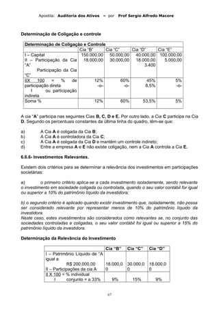 Apostila: Auditoria dos Ativos – por Prof Sergio Alfredo Macore
Determinação de Coligação e controle
Determinação de Coligação e Controle
Cia “B” Cia “C” Cia “D” Cia “E”
I – Capital
II – Participação da Cia
“A”
Participação da Cia
“C”
150.000,00
18.000,00
50.000,00
30.000,00
40.000,00
18.000,00
3.400
100.000,00
5.000,00
IIX 100 = % de
participação direta
I ou participação
indireta
12%
-o-
60%
-o-
45%
8,5%
5%
-o-
Soma % 12% 60% 53,5% 5%
A cia “A” participa nas seguintes Cias B, C, D e E. Por outro lado, a Cia C participa na Cia
D. Segundo os percentuais constantes da última linha do quadro, têm-se que:
a) A Cia A é coligada da Cia B;
b) A Cia A é controladora da Cia C;
c) A Cia A é coligada da Cia D e mantém um controle indireto;
d) Entre a empresa A e E não existe coligação, nem a Cia A controla a Cia E.
6.6.6- Investimentos Relevantes.
Existem dois critérios para se determinar a relevância dos investimentos em participações
societárias:
a) o primeiro critério aplica-se a cada investimento isoladamente, sendo relevante
o investimento em sociedade coligada ou controlada, quando o seu valor contábil for igual
ou superior a 10% do patrimônio líquido da investidora;
b) o segundo critério é aplicado quando existir investimento que, isoladamente, não possa
ser considerado relevante por representar menos de 10% do patrimônio líquido da
investidora.
Neste caso, estes investimentos são considerados como relevantes se, no conjunto das
sociedades controladas e coligadas, o seu valor contábil foi igual ou superior a 15% do
patrimônio líquido da investidora.
Determinação da Relevância do Investimento
Cia “B” Cia “C” Cia “D”
I – Patrimônio Líquido de “A
igual a
R$ 200.000,00
II – Participações da cia A
18.000,0
0
30.000,0
0
18.000,0
0
II X 100 = % individual
I conjunto = a 33% 9% 15% 9%
67
 