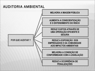 MELHORA A IMAGEM PÚBLICA
AUMENTA A CONSCIENTIZAÇÃO
E O ENTENDIMENTO DO RISCO
REDUZ A EXPOSIÇÃO DOS
EMPREGADOS E DA COMUNIDADE
AOS IMPACTOS AMBIENTAIS
MELHORA A CONDIÇÃO DE
CONFORMIDADE COM A LEGISLAÇÃO
REDUZ A OCORRÊNCIA DE
PENALIZAÇÕES
REDUZ CUSTOS ATRAVÉS DE
UMA OPERAÇÃO EFICIENTE E
SEGURA
AUDITORIA AMBIENTAL
27
 