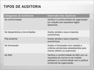 Categorias de Auditorias Descrição dos objetivos
De conformidade Verificar a conformidade da organização
em relação aos requisitos legais
aplicáveis.
De desperdícios e de emissões Avaliar perdas e seus impactos
econômicos.
Pós-acidente Avaliar perdas e seus impactos
econômicos.
De fornecedor Avaliar o fornecedor com relação a
critérios ambientais estabelecidos pelo
cliente (efetivo ou potencial).
De SGA Verificar a conformidade do SGA com os
requisitos da norma ou do modelo
adotado e a conformidade com a política
ambiental da organização.
TIPOS DE AUDITORIA
32
 