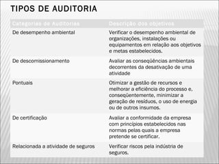 Categorias de Auditorias Descrição dos objetivos
De desempenho ambiental Verificar o desempenho ambiental de
organizações, instalações ou
equipamentos em relação aos objetivos
e metas estabelecidos.
De descomissionamento Avaliar as conseqüências ambientais
decorrentes da desativação de uma
atividade
Pontuais Otimizar a gestão de recursos e
melhorar a eficiência do processo e,
conseqüentemente, minimizar a
geração de resíduos, o uso de energia
ou de outros insumos.
De certificação Avaliar a conformidade da empresa
com princípios estabelecidos nas
normas pelas quais a empresa
pretende se certificar.
Relacionada a atividade de seguros Verificar riscos pela indústria de
seguros.
TIPOS DE AUDITORIA
33
 