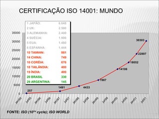 CERTIFICAÇÃO ISO 14001: MUNDO
7887
14106
18052
22897
4433
30303
257
1491
0
5000
10000
15000
20000
25000
30000
35000
jan/95
jul/95
jan/96
jul/96
jan/97
jul/97
jan/98
jul/98
jan/99
jul/99
jan/00
jul/00
jan/01
jul/01
1 JAPÃO: 6.648
2 UK: 2.500
3 ALEMANHA: 2.400
4 SUÉCIA: 1.900
5 EUA: 1.480
6 ESPANHA: 1.444
10 TAIWAN: 881
14 CHINA: 749
16 CORÉIA: 676
18 TAILÂNDIA: 400
19 ÍNDIA: 400
20 BRASIL 330
29 ARGENTINA: 145
1 JAPÃO: 6.648
2 UK: 2.500
3 ALEMANHA: 2.400
4 SUÉCIA: 1.900
5 EUA: 1.480
6 ESPANHA: 1.444
10 TAIWAN: 881
14 CHINA: 749
16 CORÉIA: 676
18 TAILÂNDIA: 400
19 ÍNDIA: 400
20 BRASIL 330
29 ARGENTINA: 145
FONTE: ISO (10TH
cycle); ISO WORLD
4
 