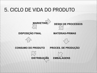 5. CICLO DE VIDA DO PRODUTO
DESNV.DE PROCESSOS
CONSUMO DO PRODUTO
DISPOSIÇÃO FINAL
DISTRIBUIÇÃO EMBALAGENS
PROCES. DE PRODUÇÃO
MATERIAS-PRIMAS
MARKETING
44
 