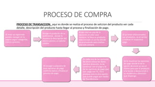 PROCESO DE COMPRA
Al estar ya registrado
puedes navegar en la
pagina según categorías,
marca y precios.
Escoge el producto de su
preferencia , donde le
muestra la descripción del
mismo precio y si solicita
crédito
Al dar click en una de la
opciones en este caso
comprar, le lleva su producto
seleccionado al carrito donde
va acumulando para realizar
una sola compra.
Al ya tener seleccionados
sus productos, va al carrito
a realizar el respectivo
pago.
Se le muestran las opciones
de pago donde le da la
opción de envió ya sea el
cliente pasa por el producto
a la tienda o desea envió a
su residencia o dirección
que disponga.
En cada una de las opciones
de envió coloca los datos
nombre dirección, le da
continuar con el pago y le
da las opciones de pago que
son: pago con TC, TD o
pixelpay esta la otra opción
que puede pagar por medio
de Transferencia.
Al escoger cualquiera de
esas opciones de pago
confirma datos y finaliza el
proceso de pago.
PROCESO DE TRANSACCION: aquí es donde se realiza el proceso de selccion del producto ver cada
detalle, descripción del producto hasta llegar al proceso y finalización de pago.
 