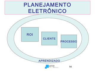 PLANEJAMENTO
ELETRÔNICO

ROI
CLIENTE

PROCESSO

APRENDIZADO
14

 