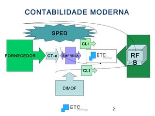CONTABILIDADE MODERNA
SPED
CLI
FORNECEDOR

CT-e

RF
B

EMPRESA

CLI

DIMOF

2

 