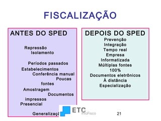 FISCALIZAÇÃO
ANTES DO SPED
Repressão
Isolamento
Períodos passados
Estabelecimentos
Conferência manual
Poucas
fontes
Amostragem
Documentos
impressos
Presencial
Generalização

DEPOIS DO SPED
Prevenção
Integração
Tempo real
Empresa
Informatizada
Múltiplas fontes
100%
Documentos eletrônicos
À distância
Especialização

21

 