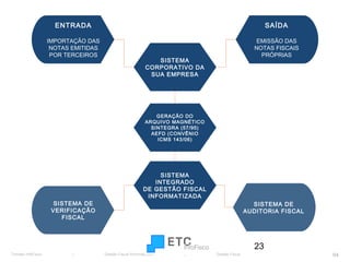 ENTRADA

SAÍDA

IMPORTAÇÃO DAS
NOTAS EMITIDAS
POR TERCEIROS

EMISSÃO DAS
NOTAS FISCAIS
PRÓPRIAS

SISTEMA
CORPORATIVO DA
SUA EMPRESA

GERAÇÃO DO
ARQUIVO MAGNÉTICO
SINTEGRA (57/95)
AEFD (CONVÊNIO
ICMS 143/06)

SISTEMA DE
VERIFICAÇÃO
FISCAL

SISTEMA
INTEGRADO
DE GESTÃO FISCAL
INFORMATIZADA
SISTEMA DE
AUDITORIA FISCAL

23
Torreão InfoFisco

|

Gestão Fiscal Informatizada

|

Gestão Fiscal

04

 