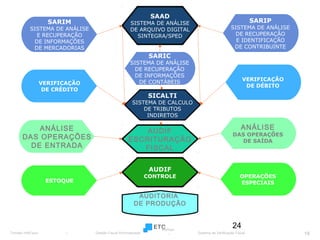 SARIM

SISTEMA DE ANÁLISE
E RECUPERAÇÃO
DE INFORMAÇÕES
DE MERCADORIAS

SAAD

SISTEMA DE ANÁLISE
DE ARQUIVO DIGITAL
SINTEGRA/SPED

SARIP

SISTEMA DE ANÁLISE
DE RECUPERAÇÃO
E IDENTIFICAÇÃO
DE CONTRIBUINTE

SARIC

VERIFICAÇÃO
DE CRÉDITO

SISTEMA DE ANÁLISE
DE RECUPERAÇÃO
DE INFORMAÇÕES
DE CONTÁBEIS

VERIFICAÇÃO
DE DÉBITO

SICALTI

SISTEMA DE CALCULO
DE TRIBUTOS
INDIRETOS

ANÁLISE
DAS OPERAÇÕES
DE ENTRADA

AUDIF
ESCRITURAÇÃO
FISCAL
AUDIF

CONTROLE

ESTOQUE

ANÁLISE

DAS OPERAÇÕES
DE SAÍDA

OPERAÇÕES
ESPECIAIS

AUDITORIA
DE PRODUÇÃO

24
Torreão InfoFisco

|

Gestão Fiscal Informatizada

|

Sistema de Verificação Fiscal

15

 