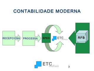 CONTABILIDADE MODERNA

RECEPCIONA

PROCESSA

RFB

SPED

3

 
