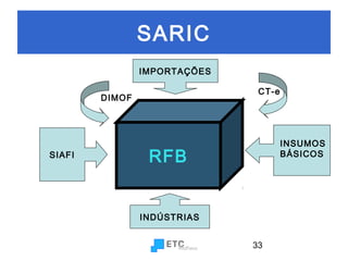 SARIC
IMPORTAÇÕES
CT-e

DIMOF

SIAFI

INSUMOS
BÁSICOS

RFB

INDÚSTRIAS
33

 