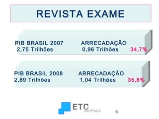 REVISTA EXAME
PIB BRASIL 2007
PIB BRASIL 2007
2,75 Trilhões
2,75 Trilhões

PIB BRASIL 2008
PIB BRASIL 2008
2,89 Trilhões
2,89 Trilhões

ARRECADAÇÃO
ARRECADAÇÃO
0,96 Trilhões
34,7%
0,96 Trilhões
34,7%

ARRECADAÇÃO
ARRECADAÇÃO
1,04 Trilhões
35,8%
1,04 Trilhões
35,8%

6

 